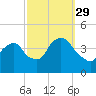 Weehawken tide chart for Wednesday, September 29, 2021