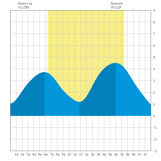 Weehawken tide chart for Thursday, September 2, 2021