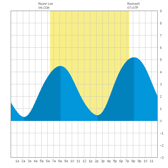 Weehawken tide chart for Sunday, September 5, 2021