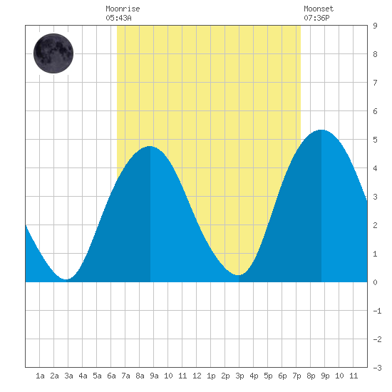 Weehawken tide chart for Monday, September 6, 2021