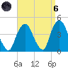 Weehawken tide chart for Monday, September 6, 2021