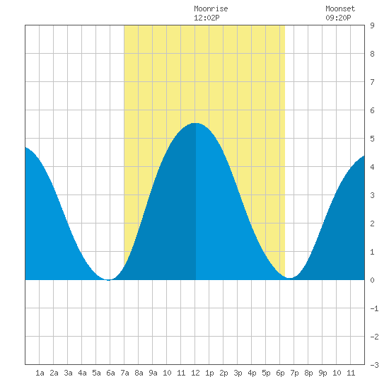Weehawken tide chart for Sunday, October 10, 2021