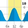 Weehawken tide chart for Sunday, October 10, 2021