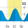 Weehawken tide chart for Monday, October 11, 2021