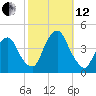Weehawken tide chart for Tuesday, October 12, 2021