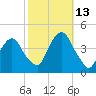 Weehawken tide chart for Wednesday, October 13, 2021