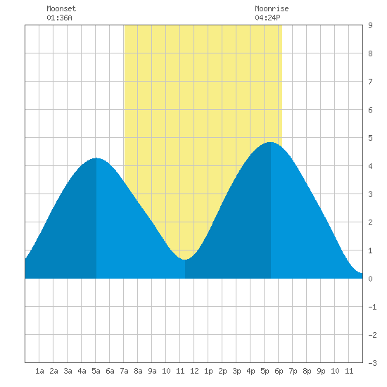 Weehawken tide chart for Friday, October 15, 2021