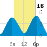 Weehawken tide chart for Saturday, October 16, 2021