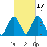 Weehawken tide chart for Sunday, October 17, 2021