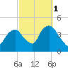Weehawken tide chart for Friday, October 1, 2021
