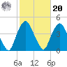 Weehawken tide chart for Wednesday, October 20, 2021