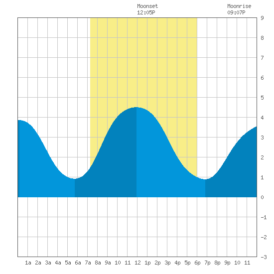 Weehawken tide chart for Monday, October 25, 2021