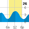 Weehawken tide chart for Tuesday, October 26, 2021