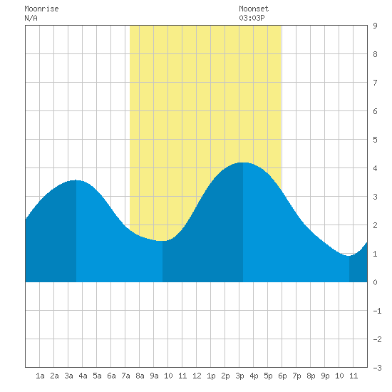 Weehawken tide chart for Friday, October 29, 2021
