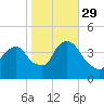 Weehawken tide chart for Friday, October 29, 2021