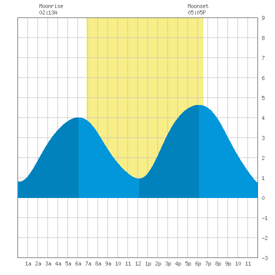 Weehawken tide chart for Saturday, October 2, 2021