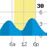 Weehawken tide chart for Saturday, October 30, 2021