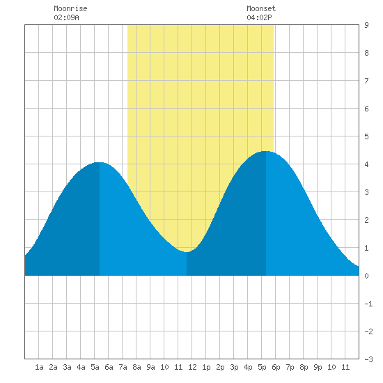 Weehawken tide chart for Sunday, October 31, 2021