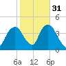 Weehawken tide chart for Sunday, October 31, 2021