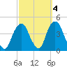 Weehawken tide chart for Monday, October 4, 2021