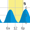 Weehawken tide chart for Tuesday, October 5, 2021