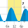 Weehawken tide chart for Thursday, October 7, 2021