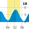 Weehawken tide chart for Wednesday, November 10, 2021