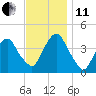 Weehawken tide chart for Thursday, November 11, 2021