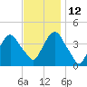 Weehawken tide chart for Friday, November 12, 2021