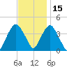 Weehawken tide chart for Monday, November 15, 2021