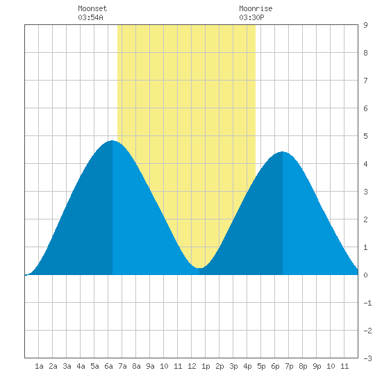 Weehawken tide chart for Tuesday, November 16, 2021