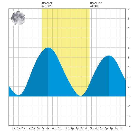 Weehawken tide chart for Friday, November 19, 2021
