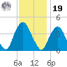 Weehawken tide chart for Friday, November 19, 2021