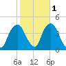 Weehawken tide chart for Monday, November 1, 2021