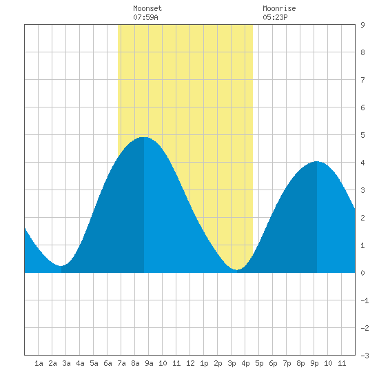 Weehawken tide chart for Saturday, November 20, 2021