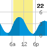 Weehawken tide chart for Monday, November 22, 2021