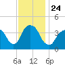 Weehawken tide chart for Wednesday, November 24, 2021