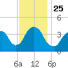 Weehawken tide chart for Thursday, November 25, 2021