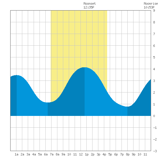 Weehawken tide chart for Friday, November 26, 2021