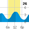 Weehawken tide chart for Friday, November 26, 2021