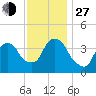 Weehawken tide chart for Saturday, November 27, 2021