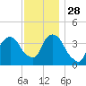 Weehawken tide chart for Sunday, November 28, 2021