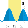 Weehawken tide chart for Wednesday, November 3, 2021