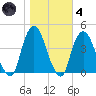 Weehawken tide chart for Thursday, November 4, 2021