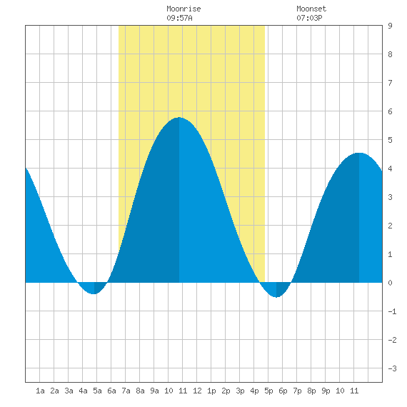 Weehawken tide chart for Sunday, November 7, 2021
