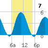 Weehawken tide chart for Sunday, November 7, 2021