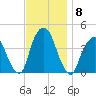 Weehawken tide chart for Monday, November 8, 2021