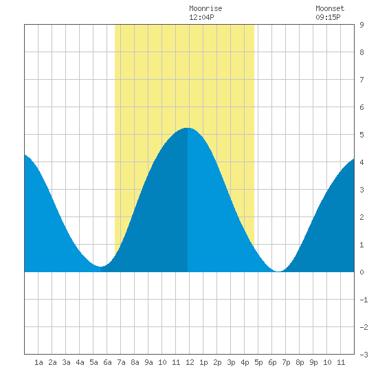 Weehawken tide chart for Tuesday, November 9, 2021
