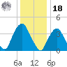 Weehawken tide chart for Saturday, December 18, 2021