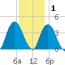 Weehawken tide chart for Wednesday, December 1, 2021